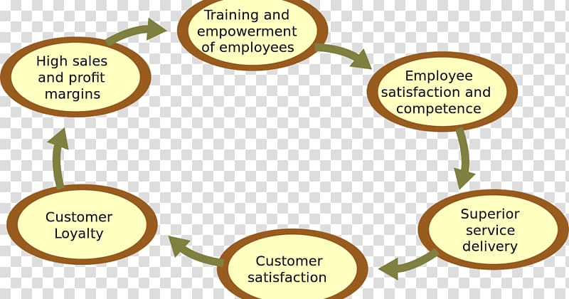 Virtuous circle and vicious circle Essay Management Thesis statement Writing, Business transparent background PNG clipart