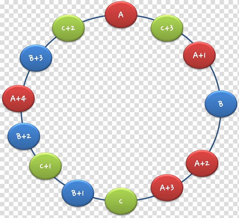 Consistent hashing Hash function Node Hash table Algorithm, Consistent Hashing transparent background PNG clipart