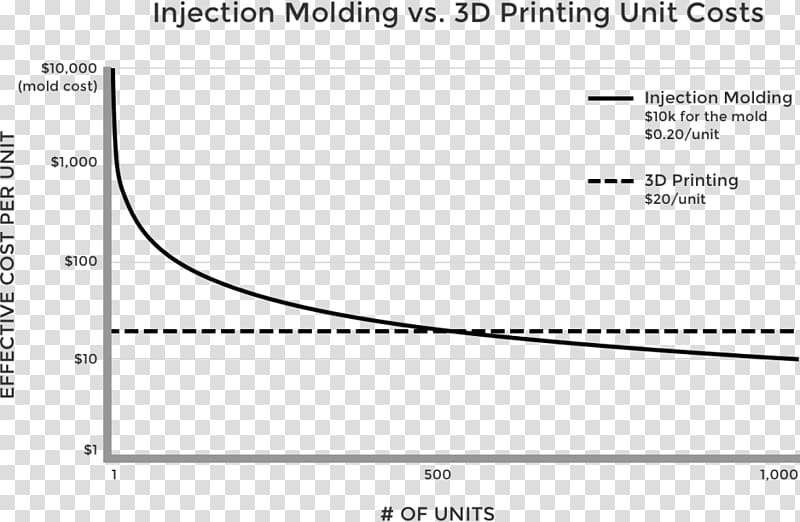 3D printing Injection moulding Molding Manufacturing, Cost reduction transparent background PNG clipart