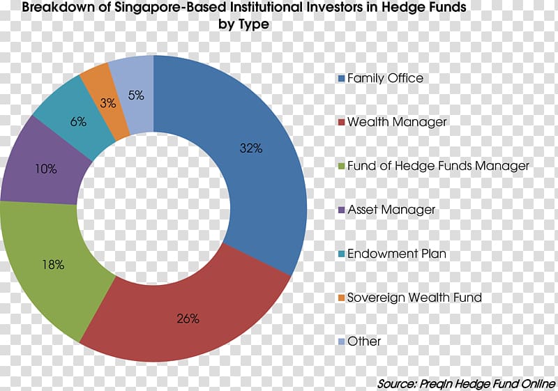 Hedge fund Investment fund Investor Asset allocation, gic investment strategy transparent background PNG clipart