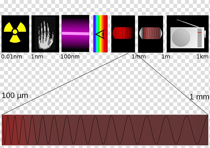 Light Terahertz radiation Electromagnetic radiation Electromagnetic spectrum, light transparent background PNG clipart