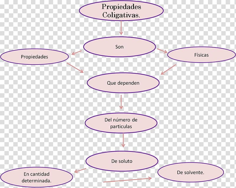 Colligative properties Solution Property Solute Chemistry, inmobiliaria transparent background PNG clipart