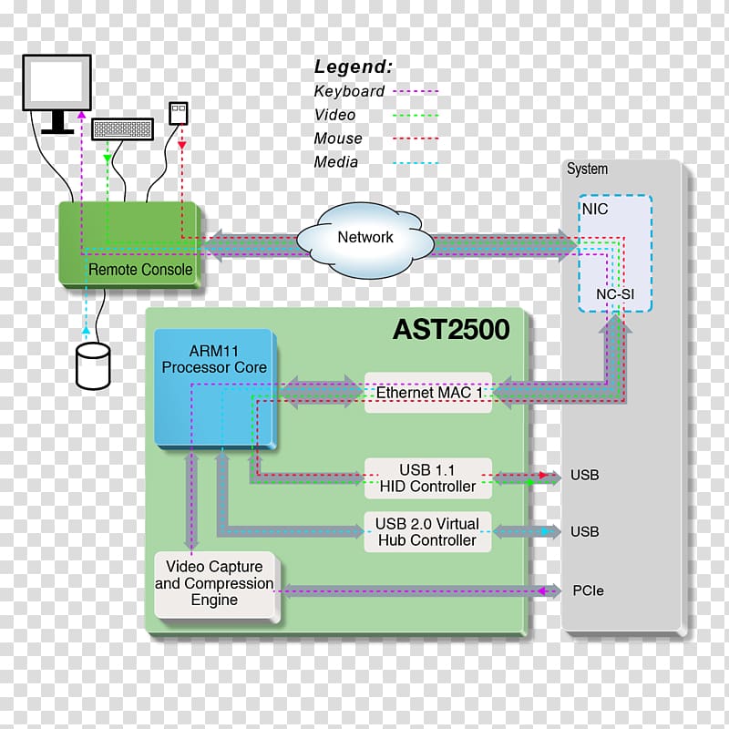 Advanced Telecommunications Computing Architecture Advanced Mezzanine Card Schroff GmbH Intelligent Platform Management Interface Straubenhardt, Pigeon Point Lighthouse transparent background PNG clipart