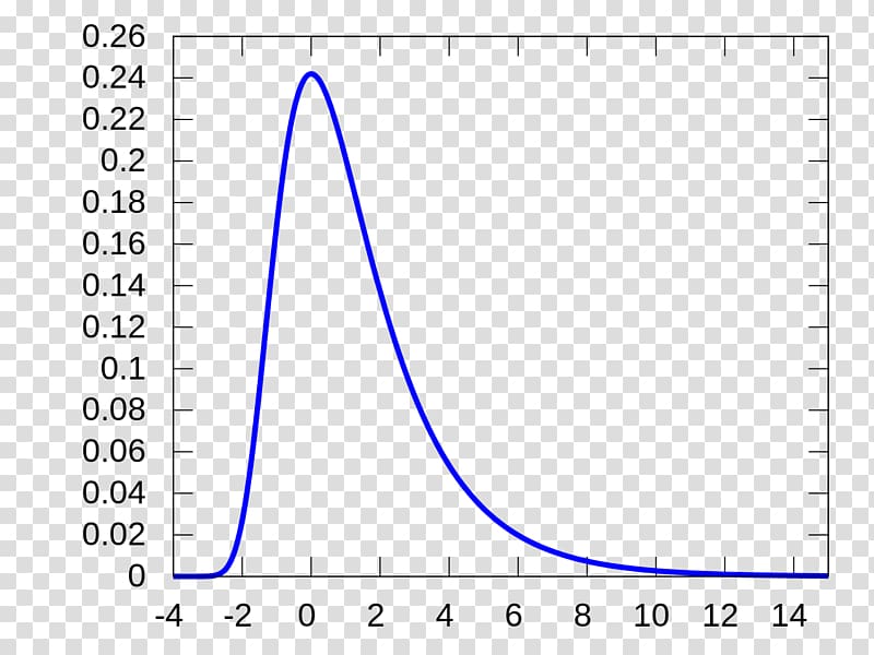 Landau distribution Probability distribution Probability density function Probability theory, others transparent background PNG clipart