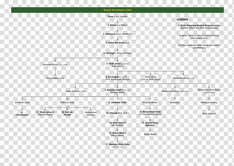 Mughal emperor Mughal Empire Genealogy Family tree Timurid dynasty, chronological table transparent background PNG clipart