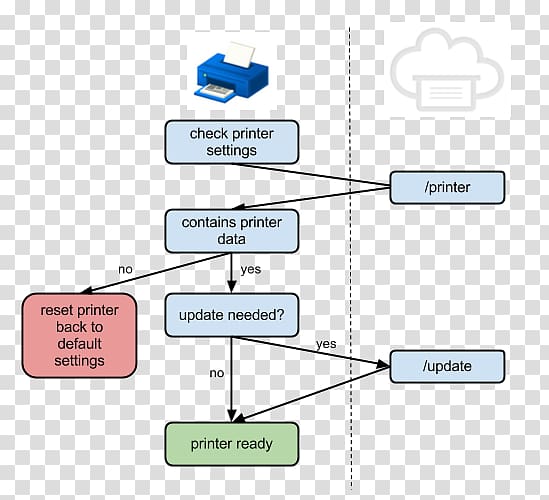 Diagram Google Cloud Print Printer Chart Application programming interface, printer transparent background PNG clipart