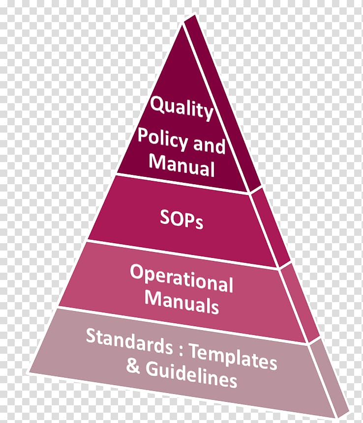 Triangle Maslow's hierarchy of needs Brand Diagram Pyramid, Quality assurance transparent background PNG clipart