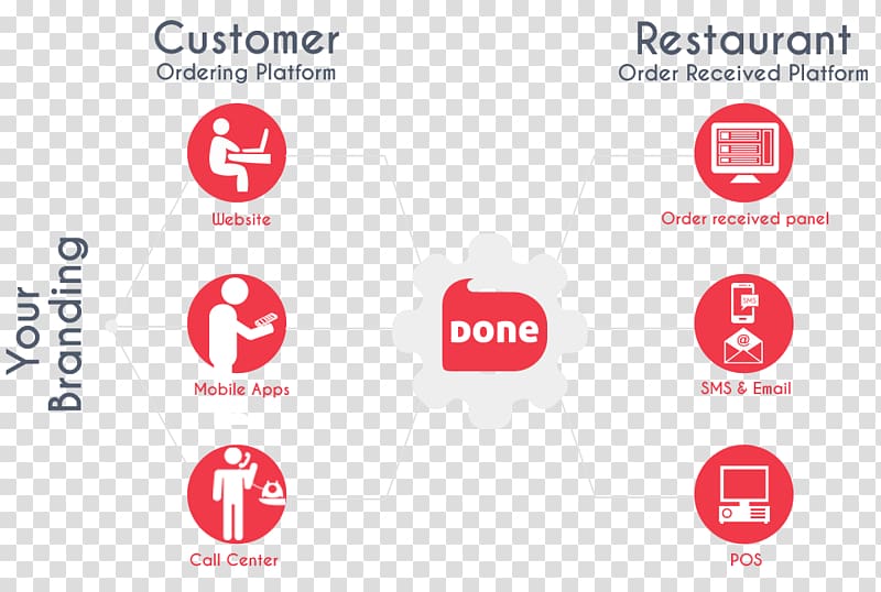 Restaurant Online food ordering Call Centre Customer Service, Restaurant Menu Analytics transparent background PNG clipart
