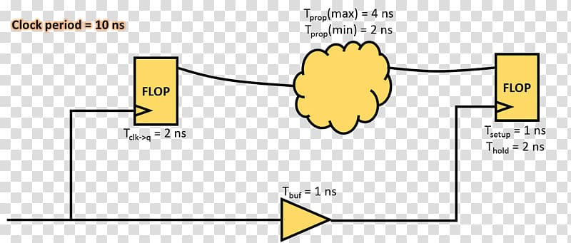 Very-large-scale integration Electronic design automation Flip-flop Time Document, Sample And Hold transparent background PNG clipart