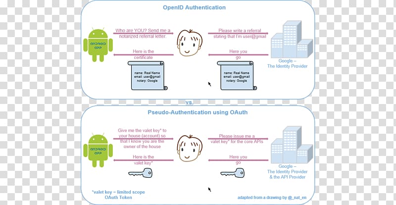 OAuth Security token OpenID Authentication Authorization, Authentication Protocol transparent background PNG clipart