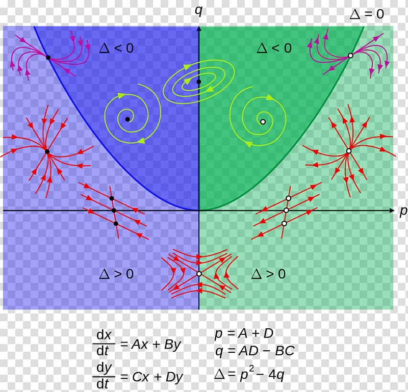 Phase plane Phase portrait Phase diagram Plot, Mathematics transparent background PNG clipart