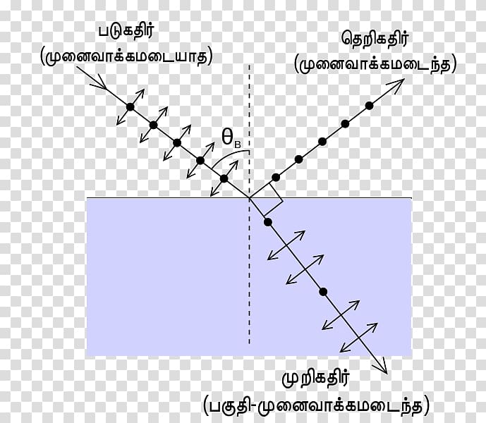 Polarized light Brewster's angle Reflection, light transparent background PNG clipart