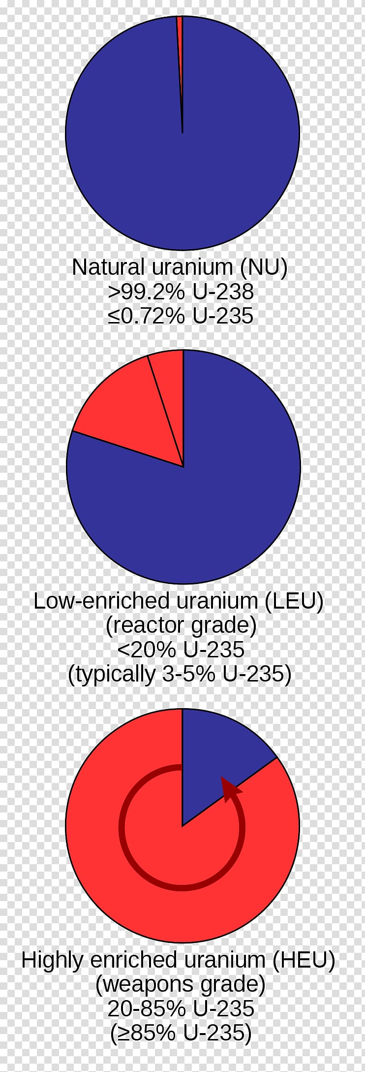 Enriched uranium Nuclear weapon Uranium-235 Nuclear power, energy transparent background PNG clipart