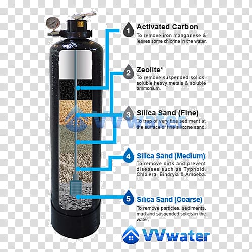 Water Filter Sand filter Backwashing Water purification, water transparent background PNG clipart