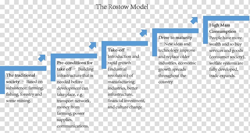 Rostow\'s stages of growth Development theory Economic development Modernization theory Economics, people van transparent background PNG clipart