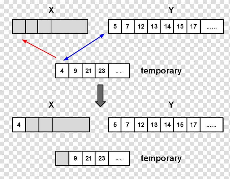 Timsort Sorting algorithm Insertion sort Merge sort, Sorting Algorithm transparent background PNG clipart