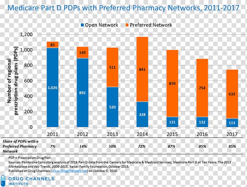 Medicare Part D Preferred pharmacy network Medical prescription, others transparent background PNG clipart