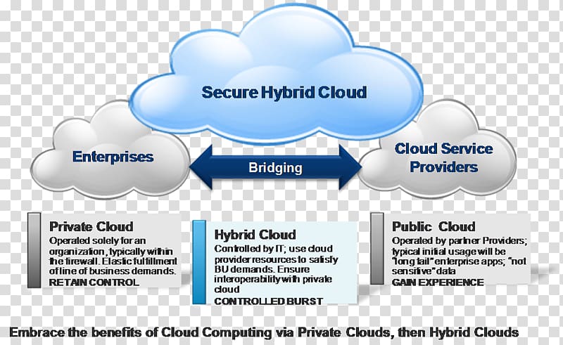 Cloud computing security Public cloud On-premises software, cloud computing transparent background PNG clipart