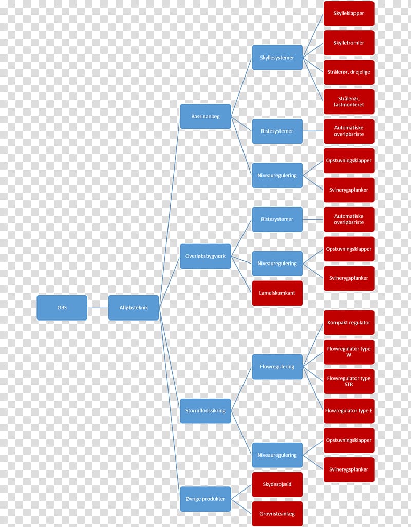 Data flow diagram Process flow diagram, afl transparent background PNG clipart