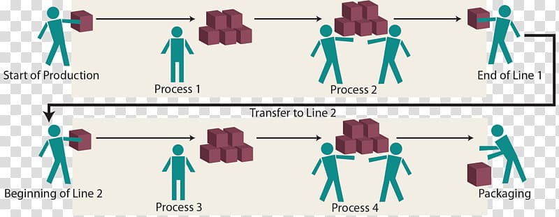 Kaizen Business process Continual improvement process Assembly line, quick processing transparent background PNG clipart