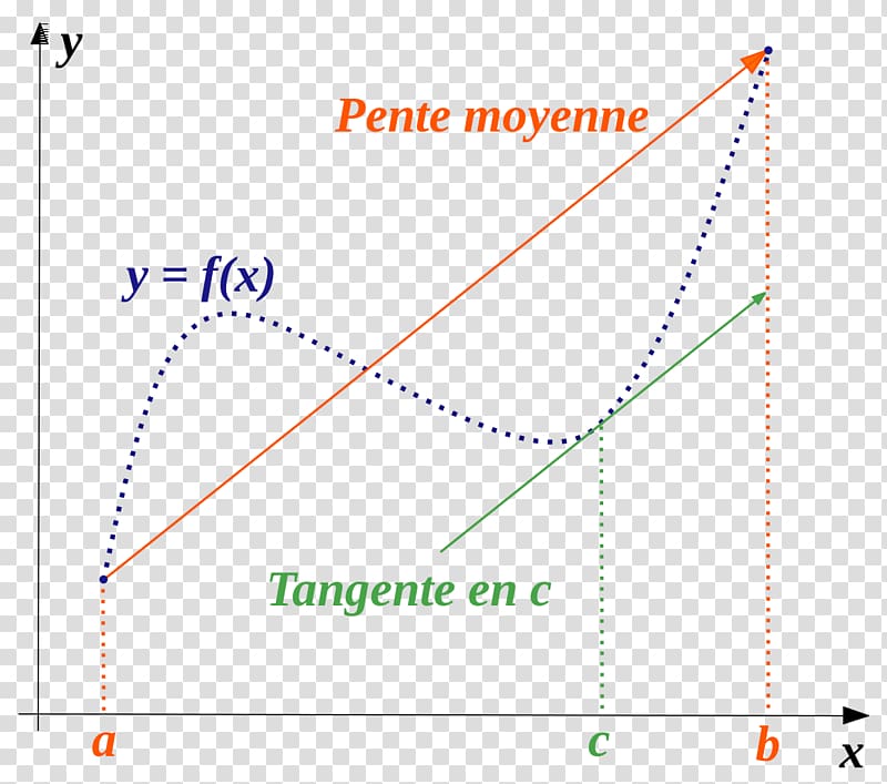 Mean value theorem Rolle\'s theorem Lagrange\'s theorem Derivative, Mathematics transparent background PNG clipart