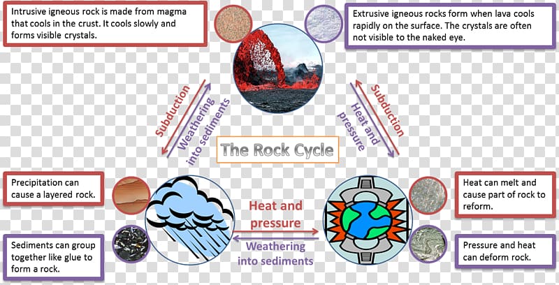 Rock cycle Worksheet Sedimentary rock , Rock Cycle transparent background PNG clipart