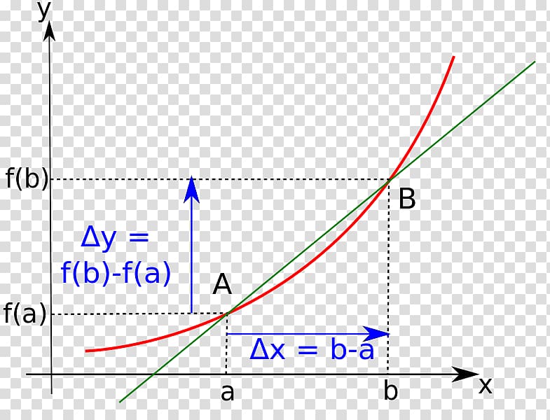 Derivative Calculus Implicit function Mathematics Graph of a function, Mathematics transparent background PNG clipart