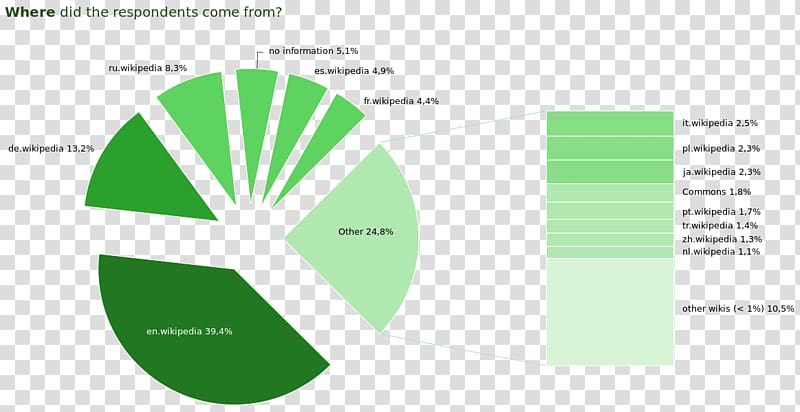 Wikimedia Commons Survey methodology Questionnaire Information Wikimedia Foundation, survey transparent background PNG clipart