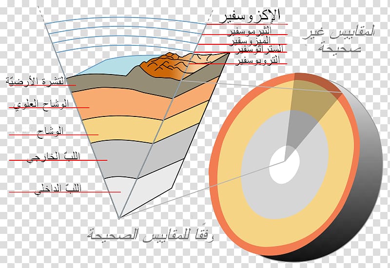 Earth Crust Inner core Mantle Outer core, arabic transparent background PNG clipart
