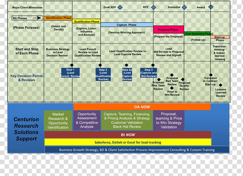 Business development Business process Process flow diagram, Business transparent background PNG clipart