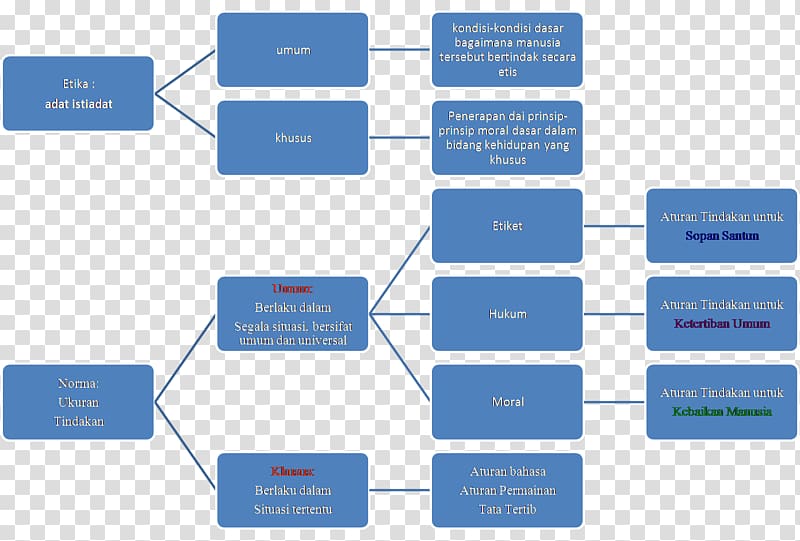 Qualitative research Decision tree Literature review Data collection, moral lecture transparent background PNG clipart