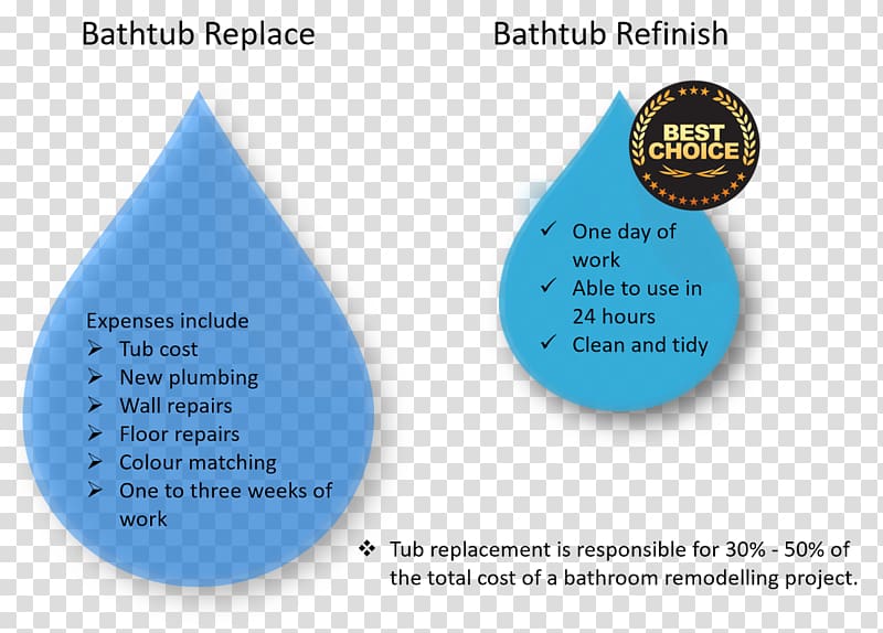 Cost Bathtub refinishing Price Estimation, Bathtub Liner transparent background PNG clipart