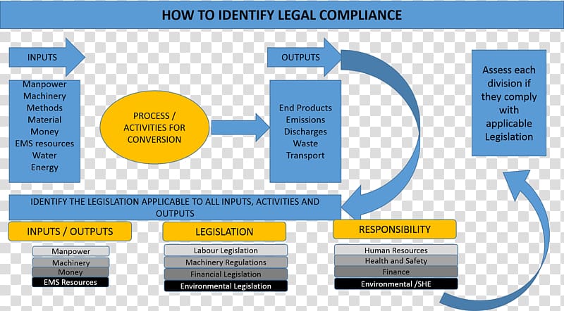Regulatory compliance Organization Legal management Business process, others transparent background PNG clipart