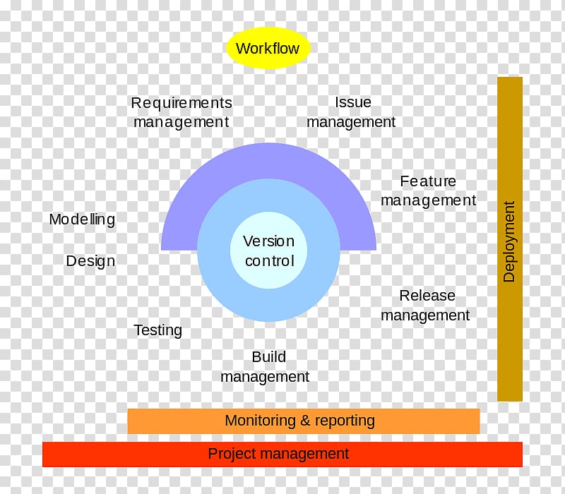 Application lifecycle management Computer Software Release management, Peer Review transparent background PNG clipart