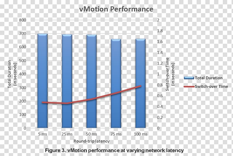 VMware vSphere Virtual machine Latency VSAN, vroom transparent background PNG clipart