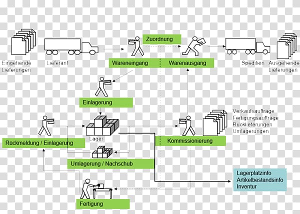 Warehouse management system Order picking Transportation management system, sap material transparent background PNG clipart