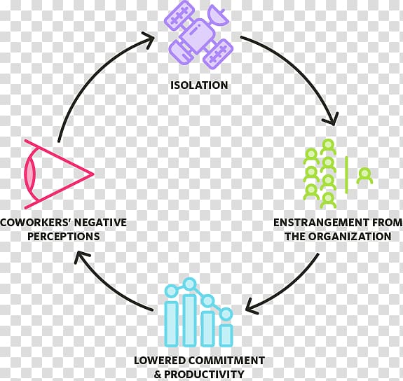 Virtuous circle and vicious circle Organization Loneliness Social isolation Business, vicious cycle transparent background PNG clipart