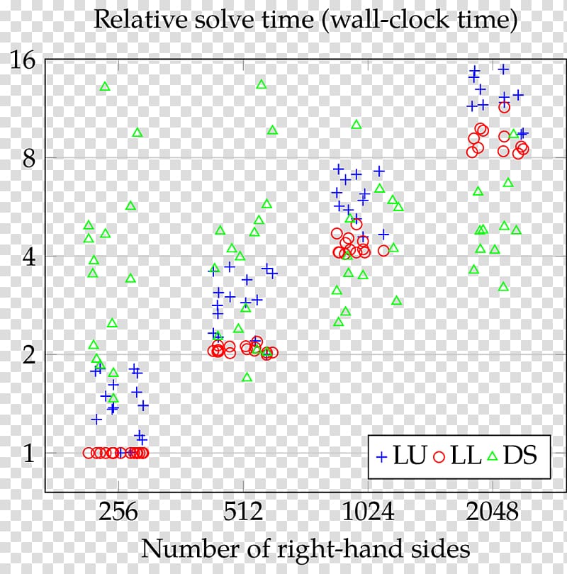 Elapsed real time System of linear equations Matrix LAPACK, transparent background PNG clipart