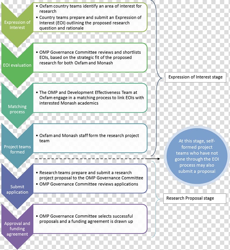 Business continuity planning Business process Business case Management, Joint Global Change Research Institute transparent background PNG clipart