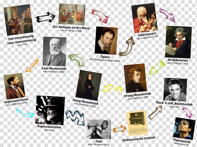 History of music Een muziekgeschiedenis der Nederlanden 1990s Music genre, others transparent background PNG clipart