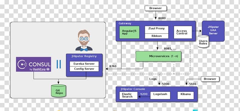 JHipster Spring Framework Microservices Stack AngularJS, Javanese Culture transparent background PNG clipart