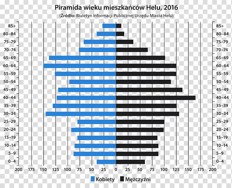 Gmina Hel Hel Peninsula Population pyramid Demography, hel[ transparent background PNG clipart