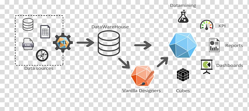 Vanilla Database management system Business intelligence BIRT Project, vanilla transparent background PNG clipart