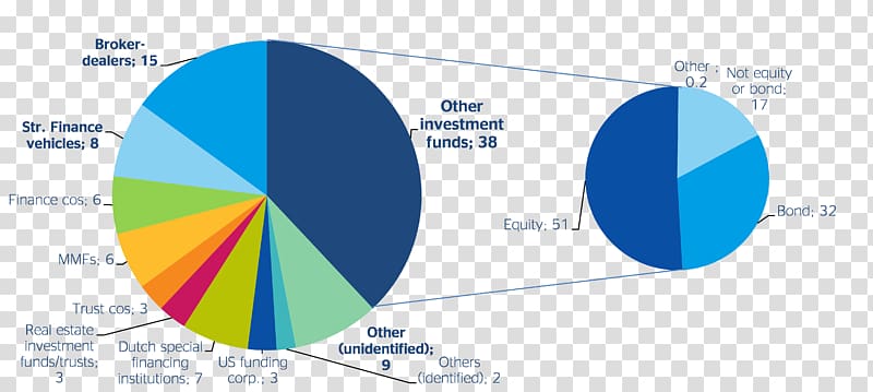 Shadow banking system Investment Finance Intermediation, bank transparent background PNG clipart