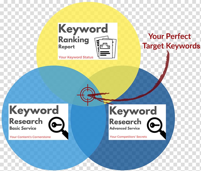 Venn diagram Drawing Digital marketing Keyword research, chapati transparent background PNG clipart