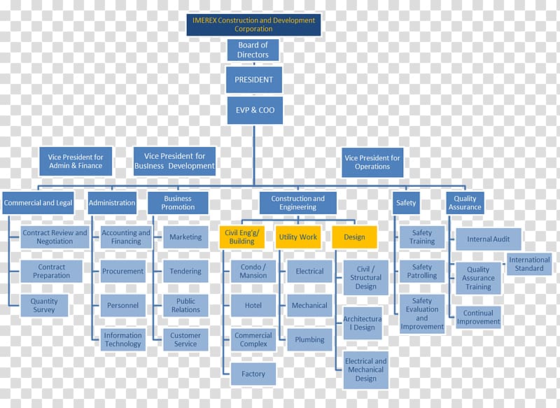 Organizational chart Diagram Organizational structure, Business ...