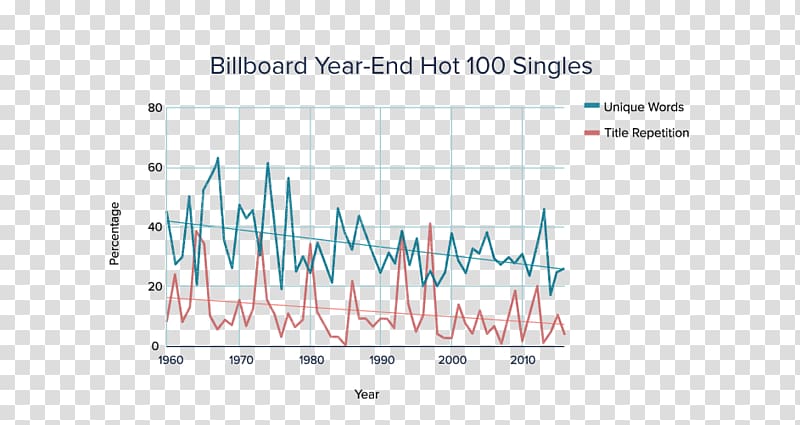 Music 2010s 2000s The Hot 100 Record chart, billboard transparent background PNG clipart