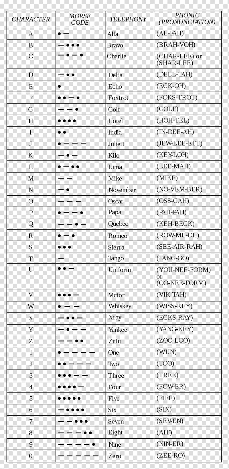 NATO phonetic alphabet Spelling alphabet Morse code International Phonetic Alphabet, Word transparent background PNG clipart