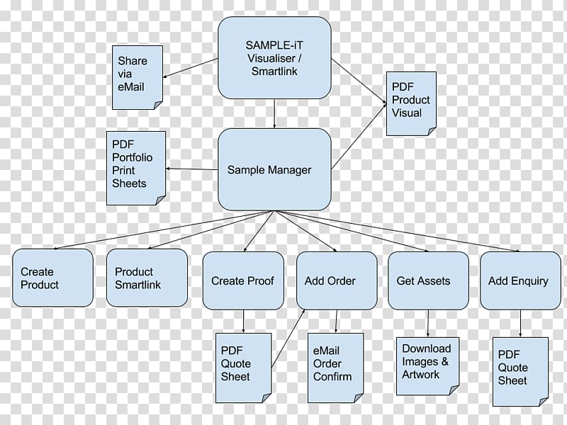 Workflow Business process Technology Virtual team, workflow transparent background PNG clipart