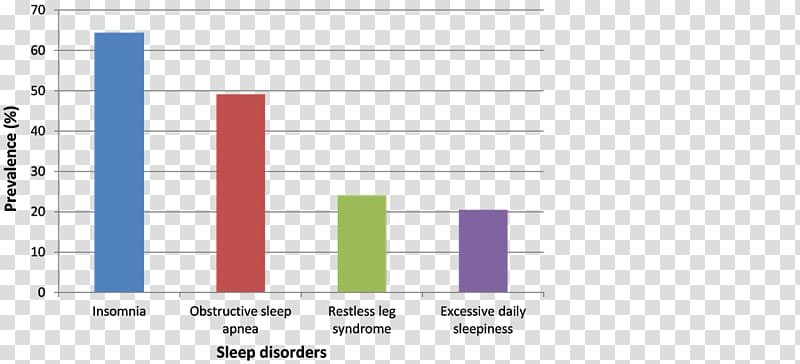 Epidemiology of Sleep Disorders: Clinical Implications Prevalence Disease, Among the sleep transparent background PNG clipart